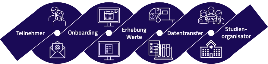 averla Prozesslösung zur Unterstützung multizentrischer Studien (Recruiting, Onboarding, Datenerhebung)